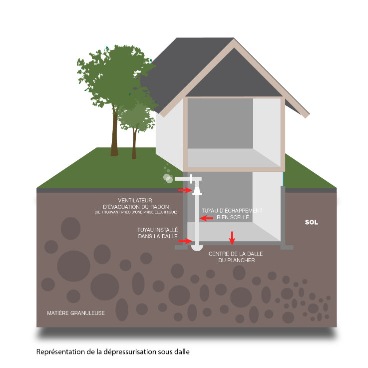 Illustration d’un système d’atténuation du radon dans une maison en Estrie pour évacuer le gaz et réduire sa concentration